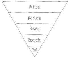 an inverse pyramid with refuse, reduce, reuse, recycle, and rot