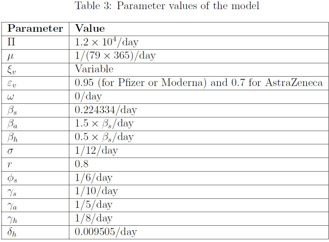 COVID model parameter values