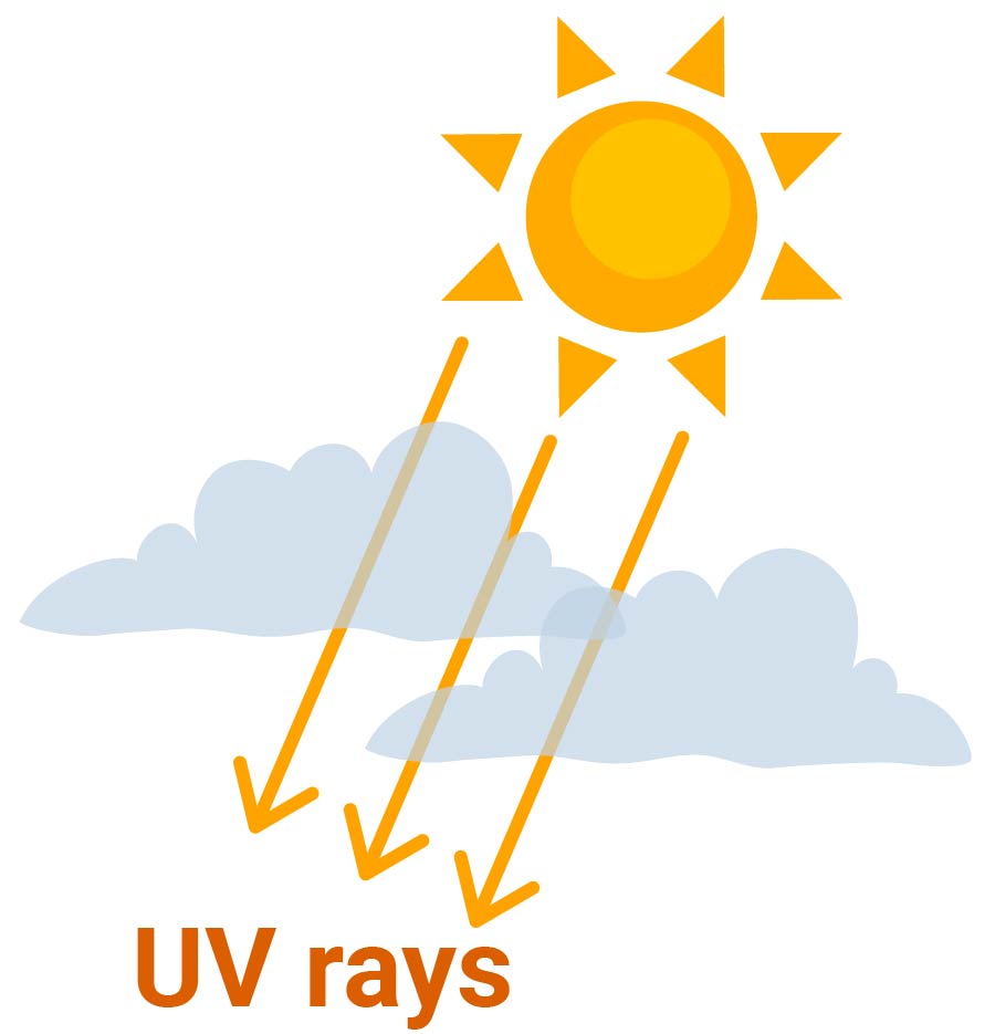 The sun with arrows extending from it. The arrows go through the clouds and point to the words uv rays.