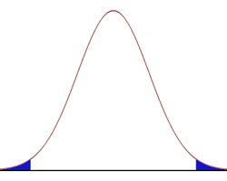 Normal distribution curve (bell curve)