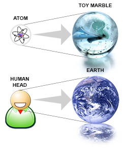 Comparing size of atom to the human head