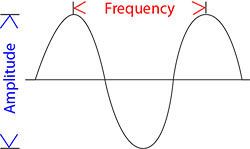 Sound wave amplitude and frequency