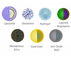 Types of nanoparticles