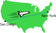 A space shuttle could travel form San Diego to New York City in less than 10 minutes!
