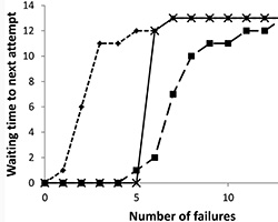 Graph of waiting time versus number of failures