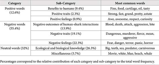 A table of results from a study analyzing the words Peruvians most associate with sharks.
