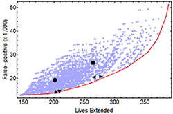 a scatterplot is shown with a red line following the trend of the data points. The data points shown the relationship between false positives and lives extended.