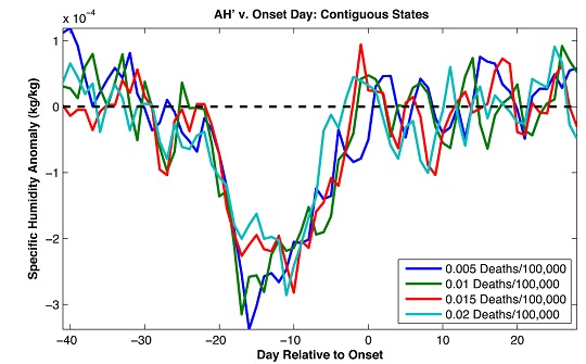 Data represents the computer model. Two plots are oriented vertically. They contain lines that show that a drop in humidity (top graph) corresponds to an increase in flu-like symptoms. Each of these plots is represented with respect to time. 