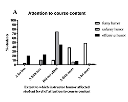 Student attention to course content with teacher jokes