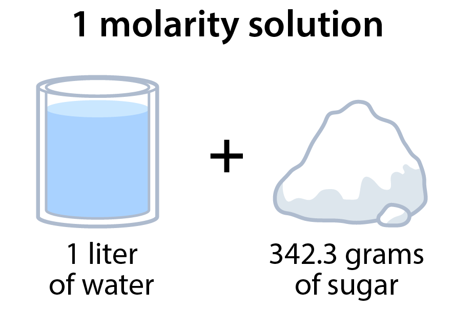 1 liter of water next to 342.3 grams of sugar.