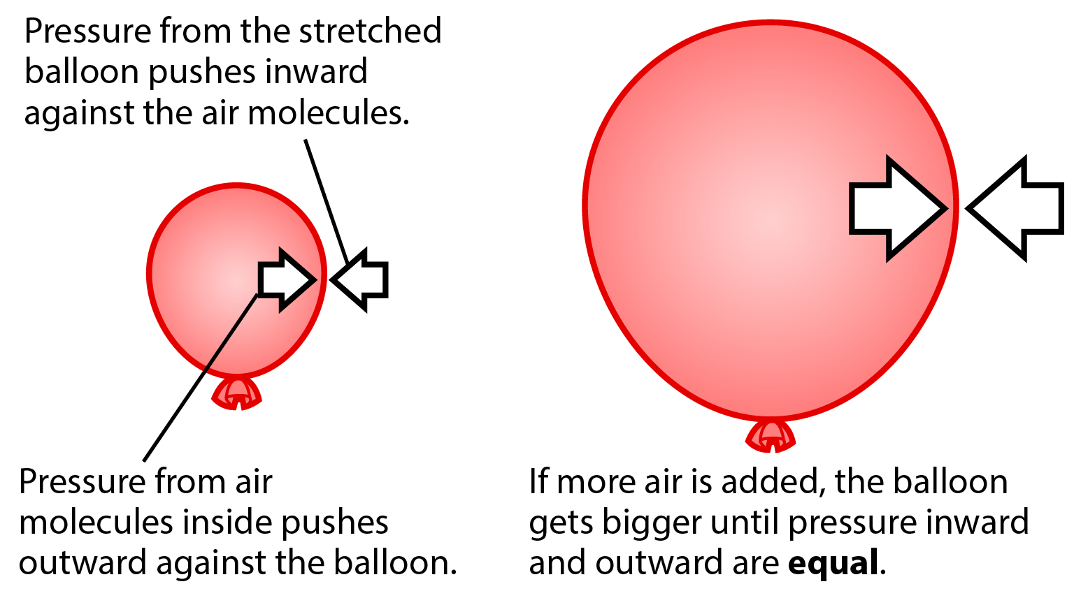 Small and large balloon with arrows showing where the pessure from the air molecules pushes outward against the balloon, and where pressure from the balloon purshes inward against the air molecules.