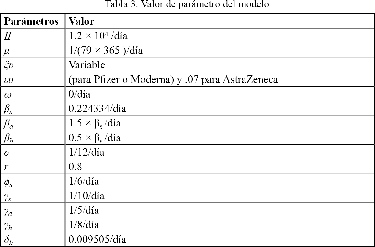 Valores de los parámetros del modelo COVID