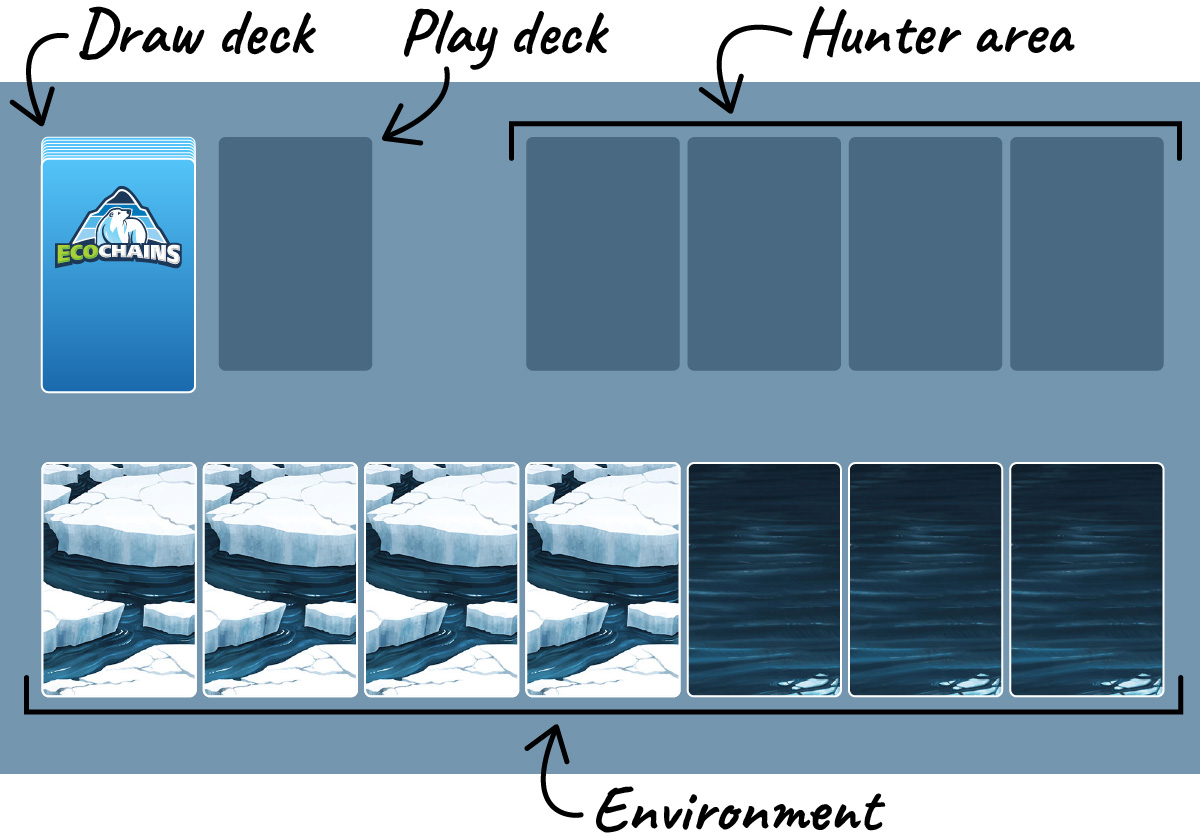 The game board layout showing two rows. In the top row, the draw deck and play deck are to the left. The hunter area is to the right and includes four empty spots. The second row is entirely the environment. In it are seven cards. The first four cards are sea ice, the next three cards are open ocean.