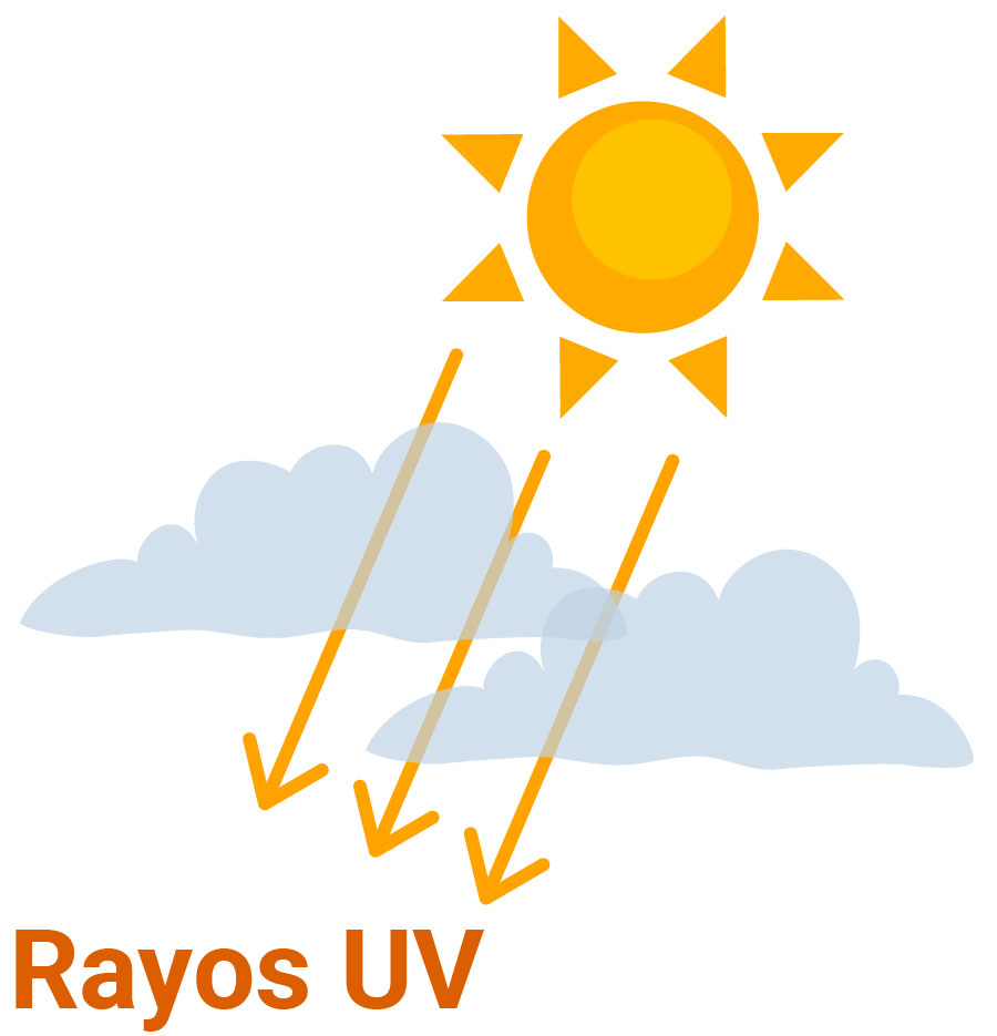 El sol con flechas que parten de él. Las flechas atraviesan las nubes y apuntan hacia las palabras Rayos UV