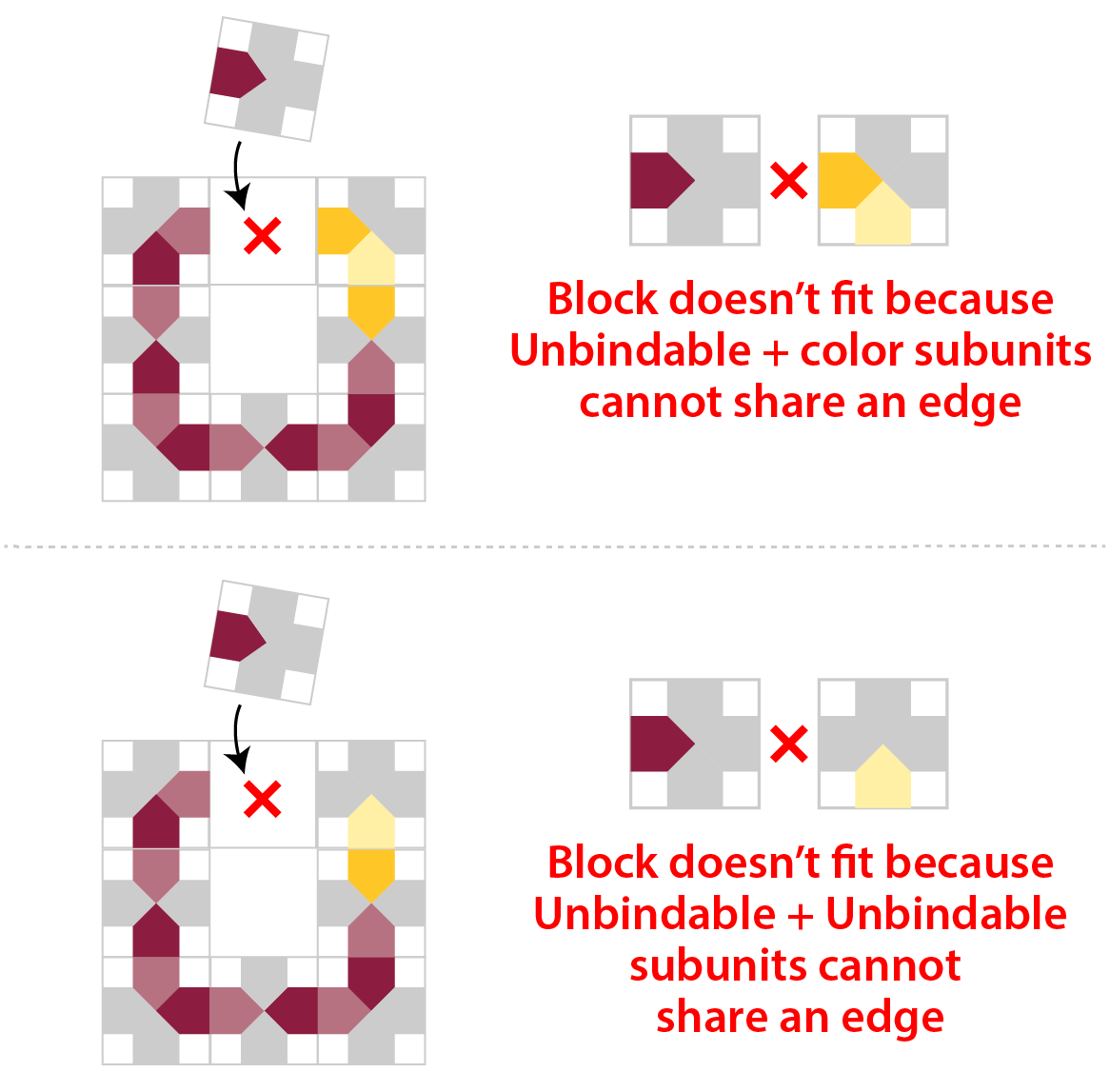 Unbindable subunit binding combos