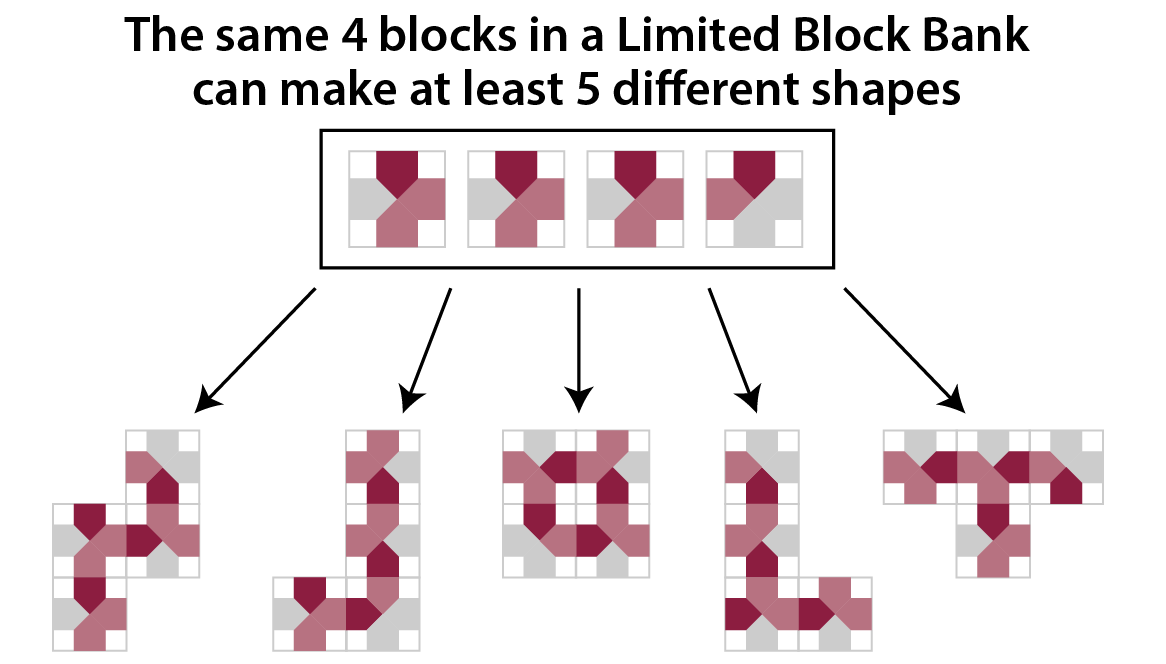 Many combinations of shapes made from same 4 blocks