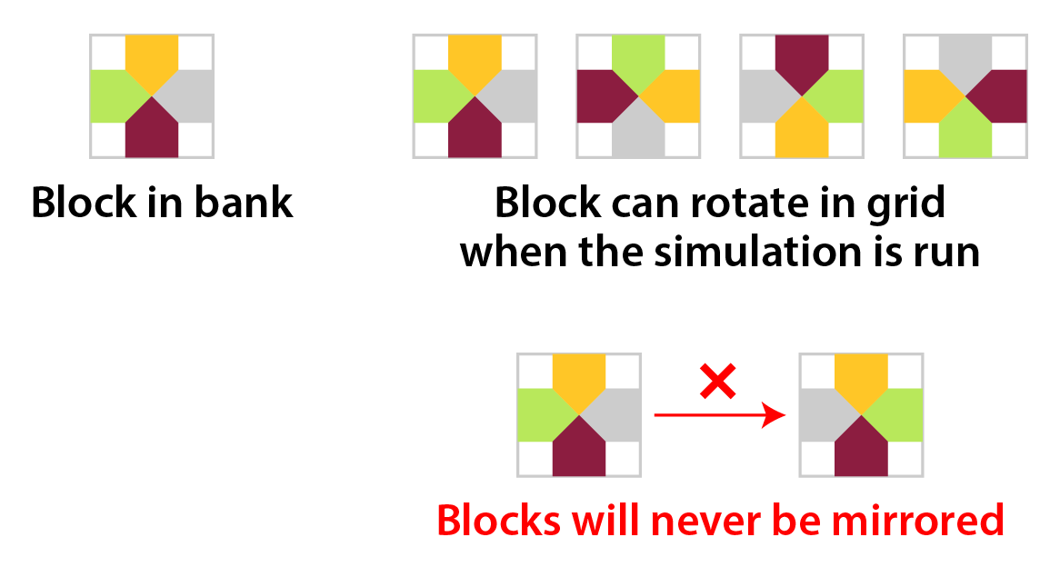 Rotations and mirror of block examples