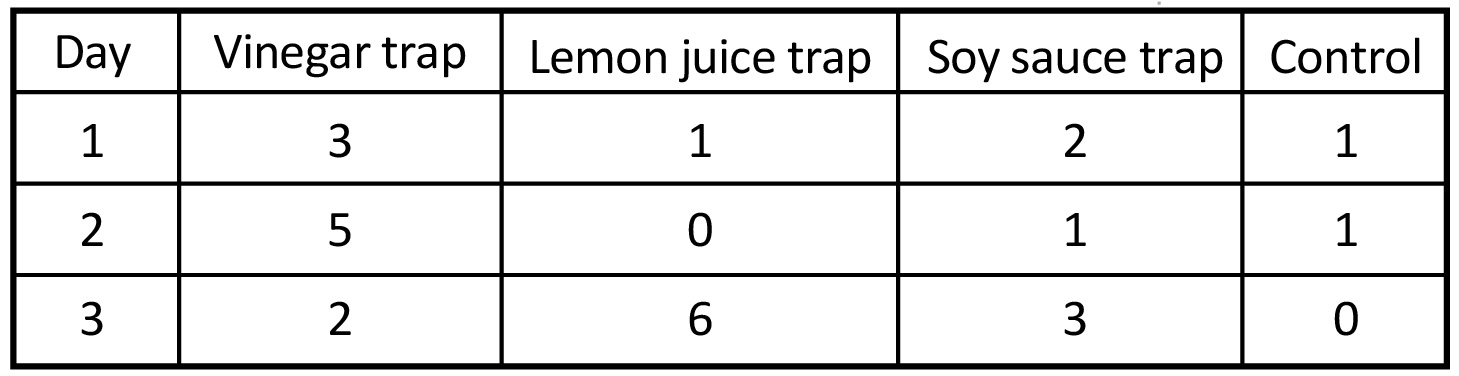 A table of data showing the day number and 3 treatment types across the top, and data for 3 days in the rows below.