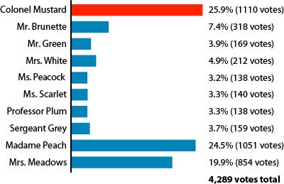 2013 Ugly Bug Contest results graph