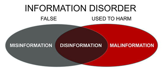 Misinformation vs disinformation vs malinformation