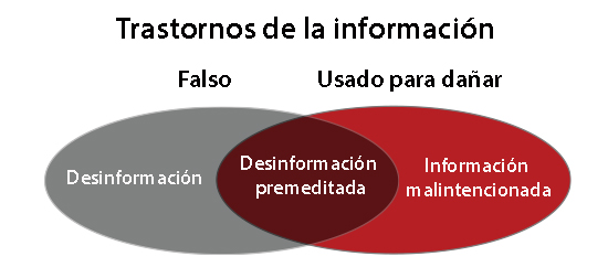 Misinformation vs disinformation vs malinformation