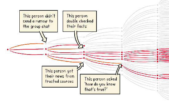 An image showing the potential spread of false information, and how this can be combatted when people check what they read before they pass it on.