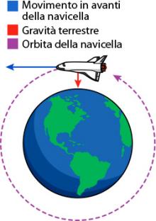 shuttle orbiting earth diagram