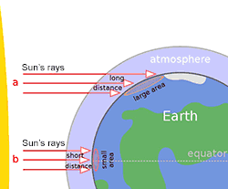 Sun's rays on different parts of Earth