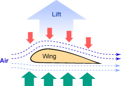 wing lift