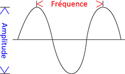 Amplitude et fréquence des ondes sonores