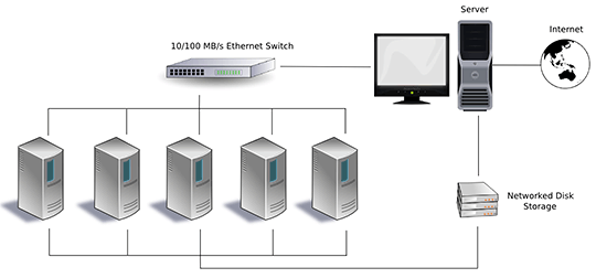 Beowulf Computer Cluster Layout