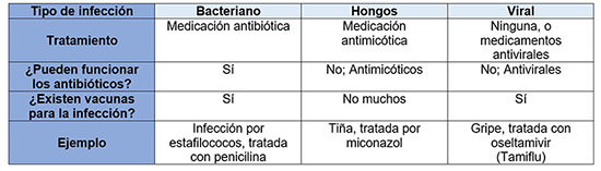 Tabla de diferentes patógenos