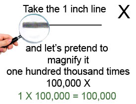 magnifiy the line