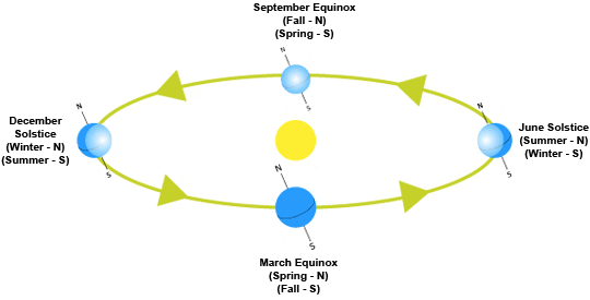 Why Earth Has Seasons and Seasonal Weather