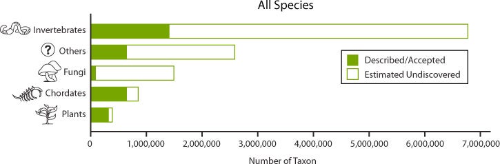 How Many Species Of Plants Are There On Earth The Earth Images 