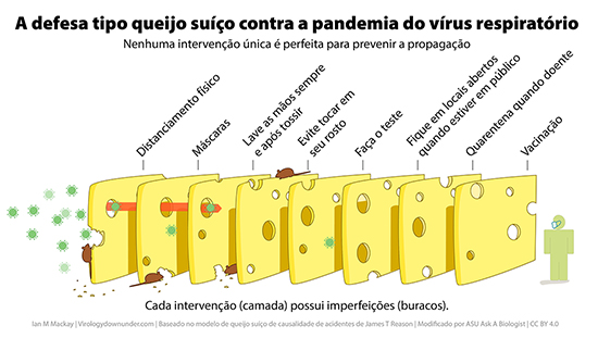 The swiss cheese model for COVID-19 in Portuguese