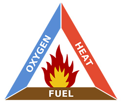 A &quot;fire triangle&quot; that shows what all fires need to exist: Oxygen, heat, and fuel