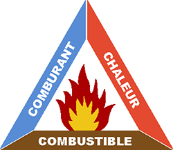 Un &quot;triangle de feu&quot; qui montre ce dont tous les incendies ont besoin pour exister : oxygène, chaleur et combustible