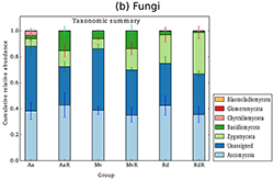 Fungal diversity was higher at invaded sites.