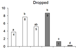 A graph showing how many howler monkeys dropped seeds in this study