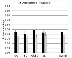 Graph of benefits of synesthesia with musical stimuli