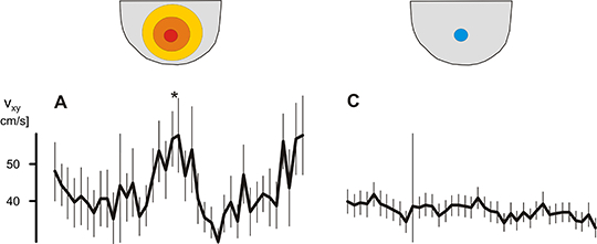 4 graphs are shown. The left graph is a a line graph of hornet velocity over time. There is a peak velocity at the time that honeybee shimmering occurred. This time is shown as a series of yellow and orange circles above the line graph. The same data is shown on the right. However, the data shows that when shimmering behavior was small or non-existent there was no change in the hornet's flight speed.